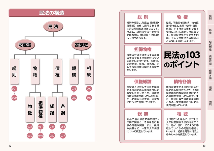 民法 まとめ | 民法 わかりやすい 図解 – 民法|条文|法令リード – WDZX